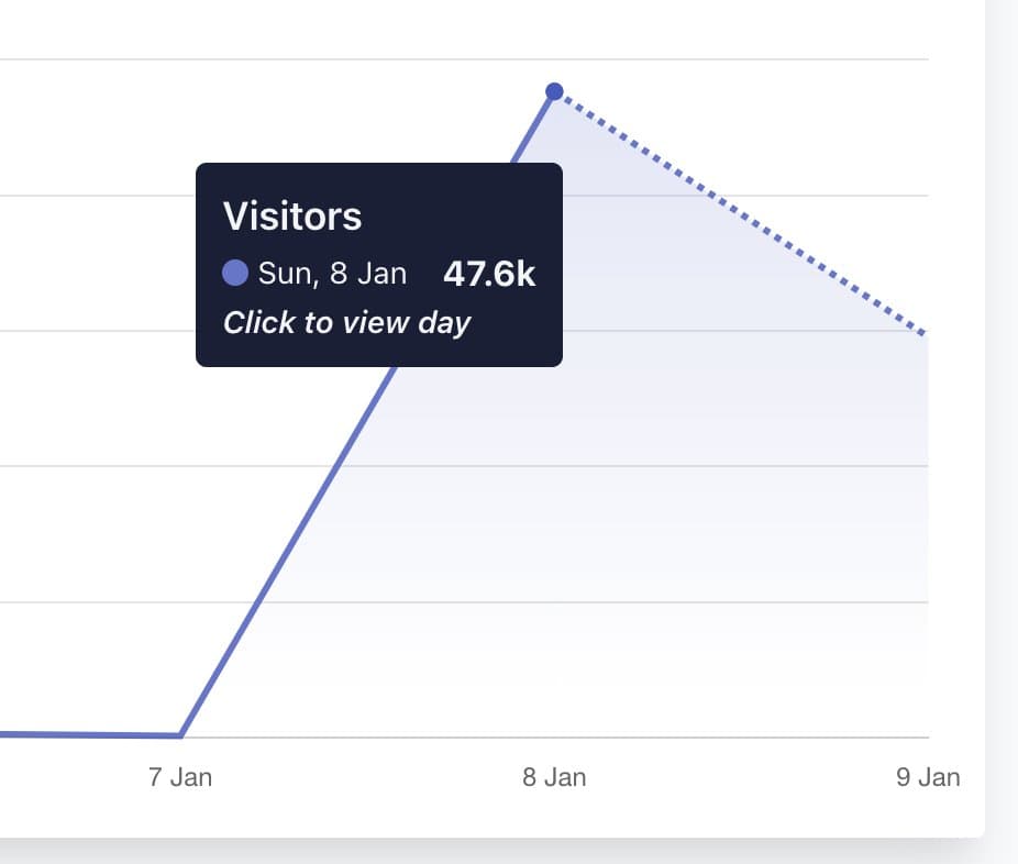 In the last 24h, my new startup got more traffic from Reddit than my main startup in 1 year 🤯 📈 76,400 visitors 👤…