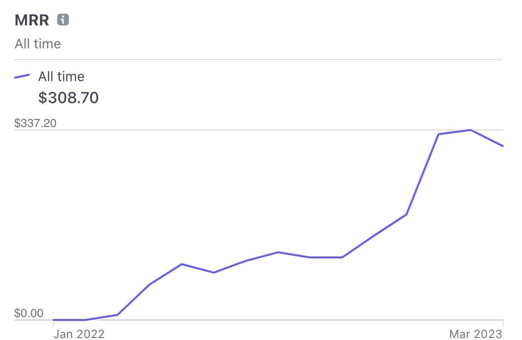 @HabitsGarden MRR curve is saying otherwise π₯² Thank you all for your lovely messages β€οΈ