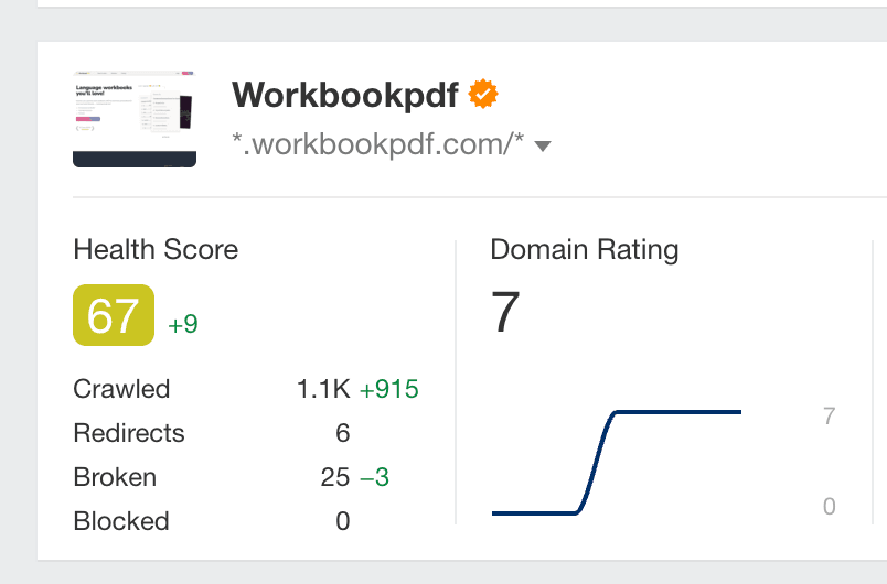 Despite the domain being totally new and low rating