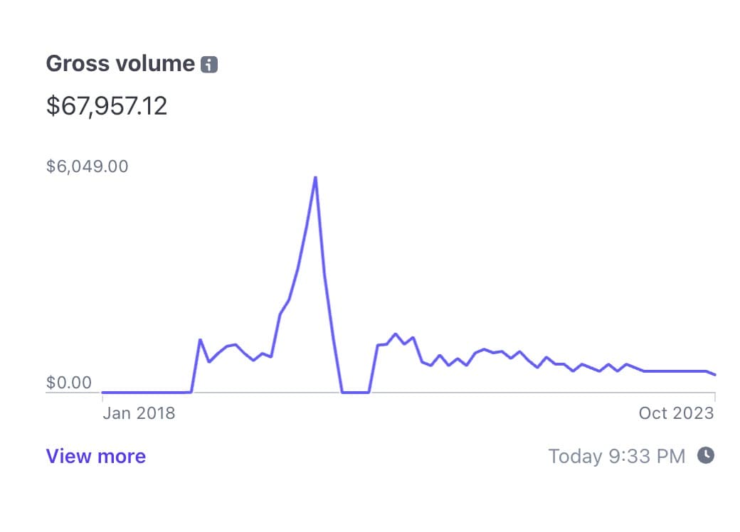 $0 to $60,000 → 5 years with SaaS (left) $0 to $60,000 → 2 months with one-time payments (right)