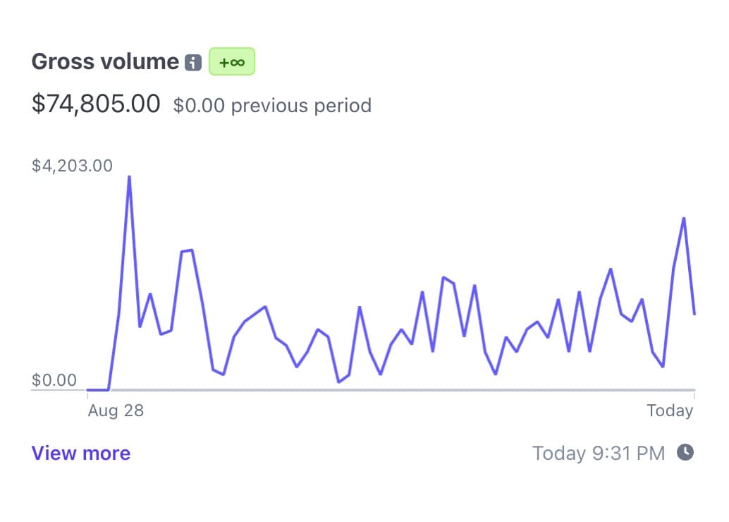 $0 to $60,000 → 5 years with SaaS (left) $0 to $60,000 → 2 months with one-time payments (right)