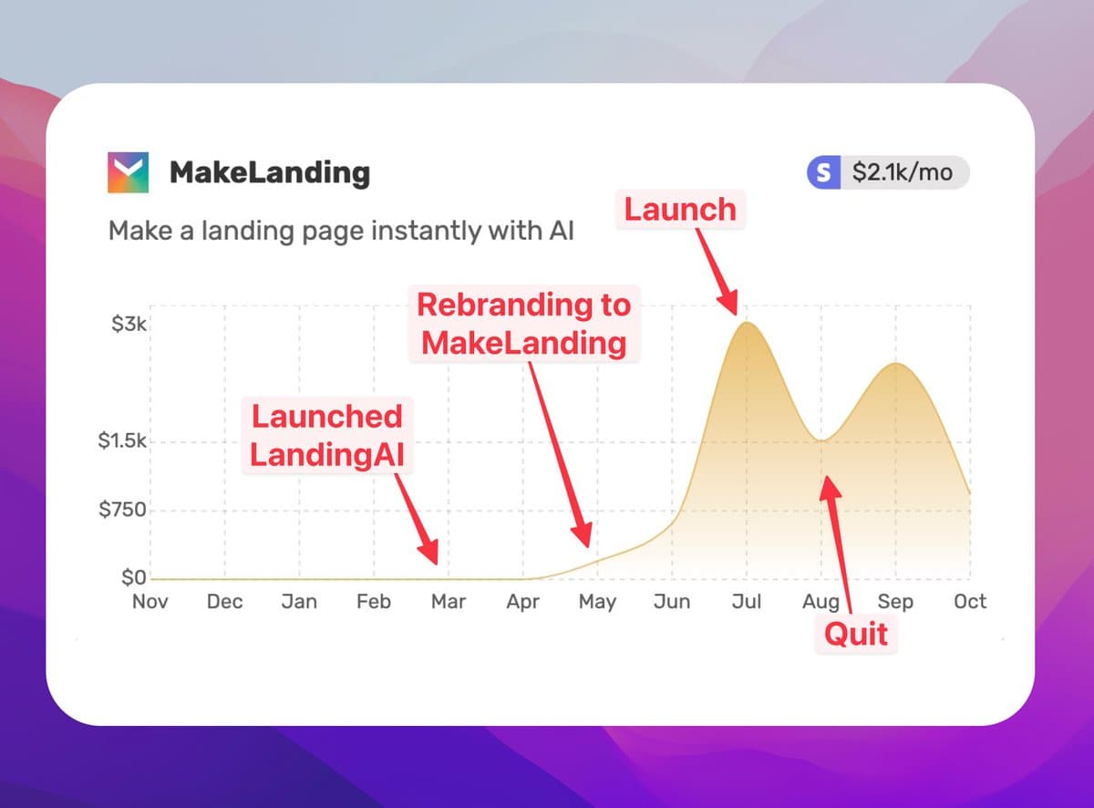 I just sold my startup MakeLanding for $35,000 🎉 It's my 3rd acquisition this year—thanks @agazdecki The story ↓