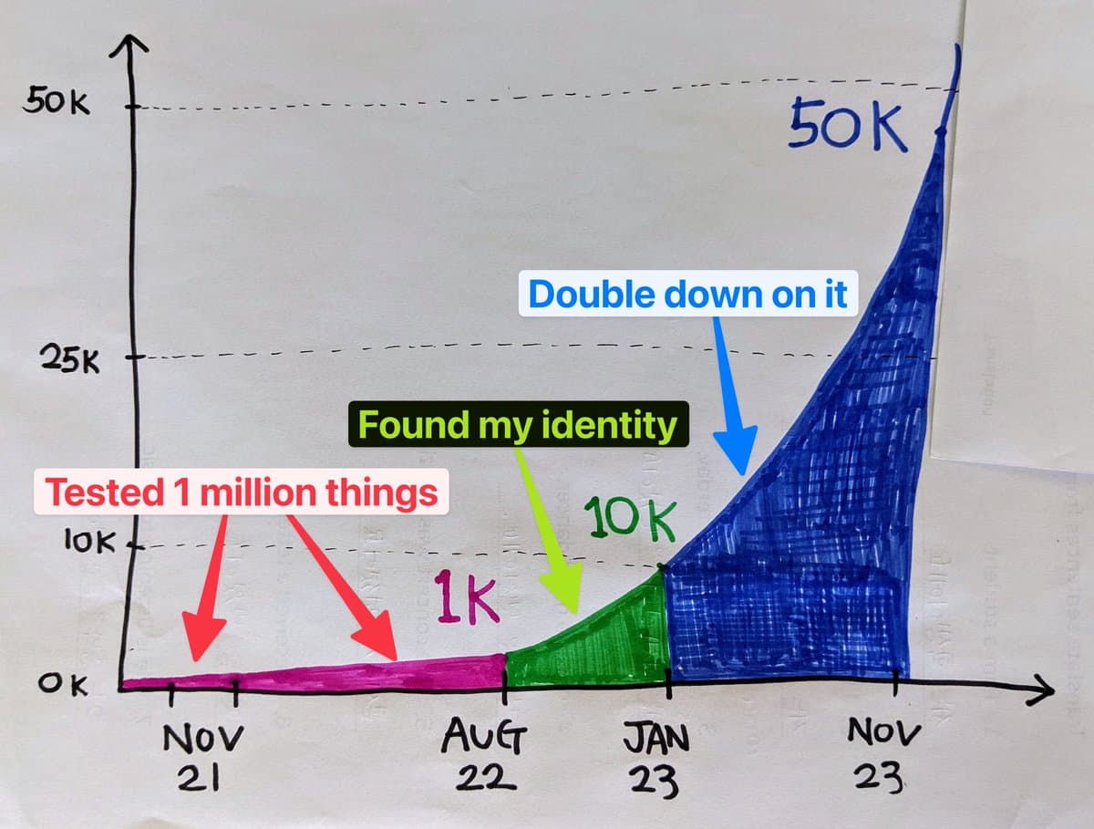 How to get your first 1,000 followers on π β Tweeting β Growth hacks β Analytics tools β
Engaging with creators β
β¦