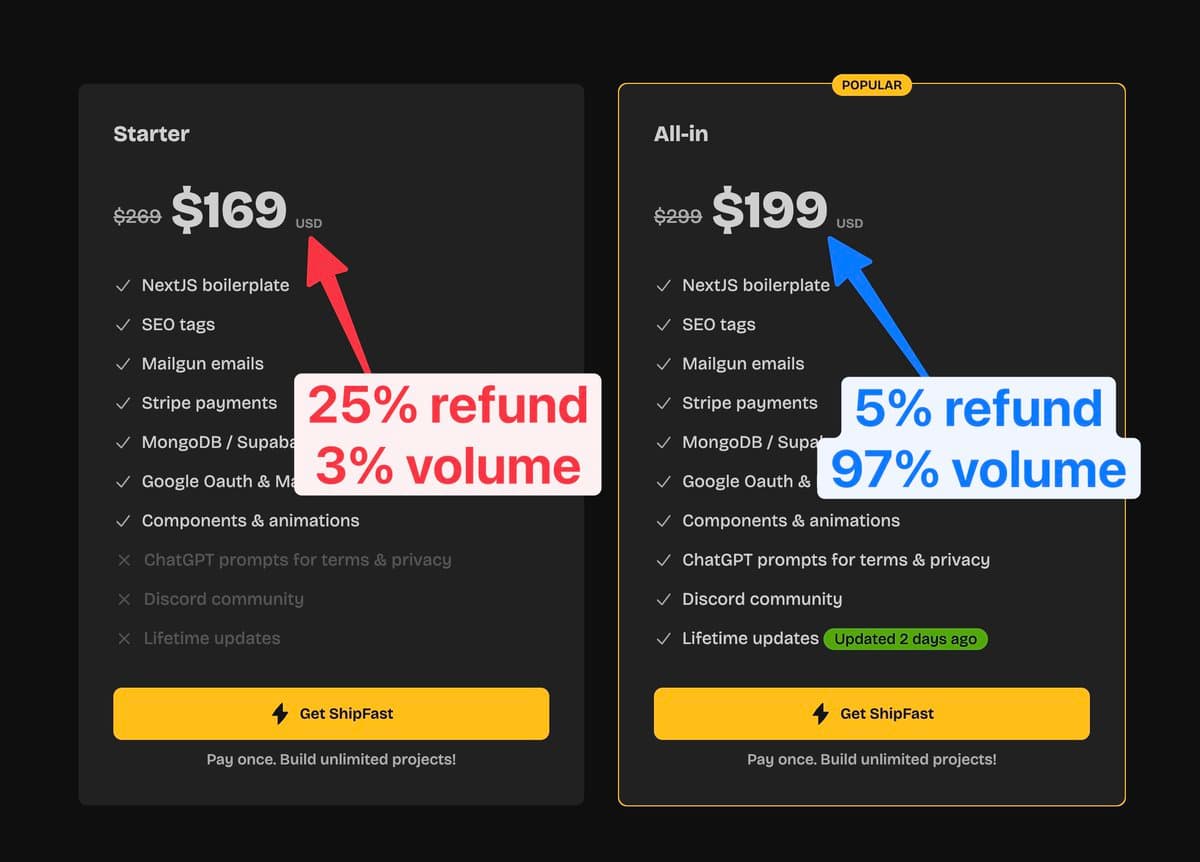 Interesting refund pattern for ShipFa.st How do you interpret this?