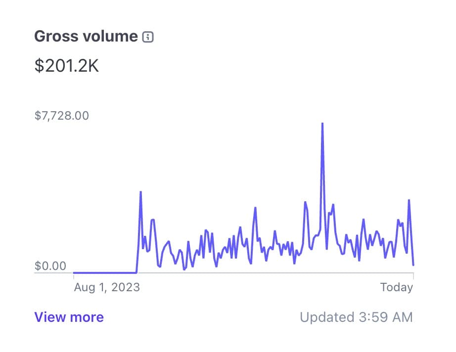 My simplest startup had the biggest outcome: $200K in 4 months at 91% profit. ✅ Emotional headline ✅ One-time payment ❌…