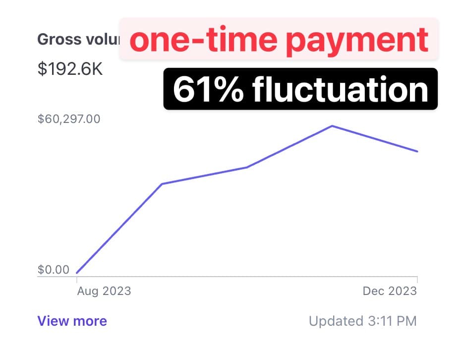 My income is much more stable with my one-time purchase startup than with monthly subscriptions. Subscriptions don't…