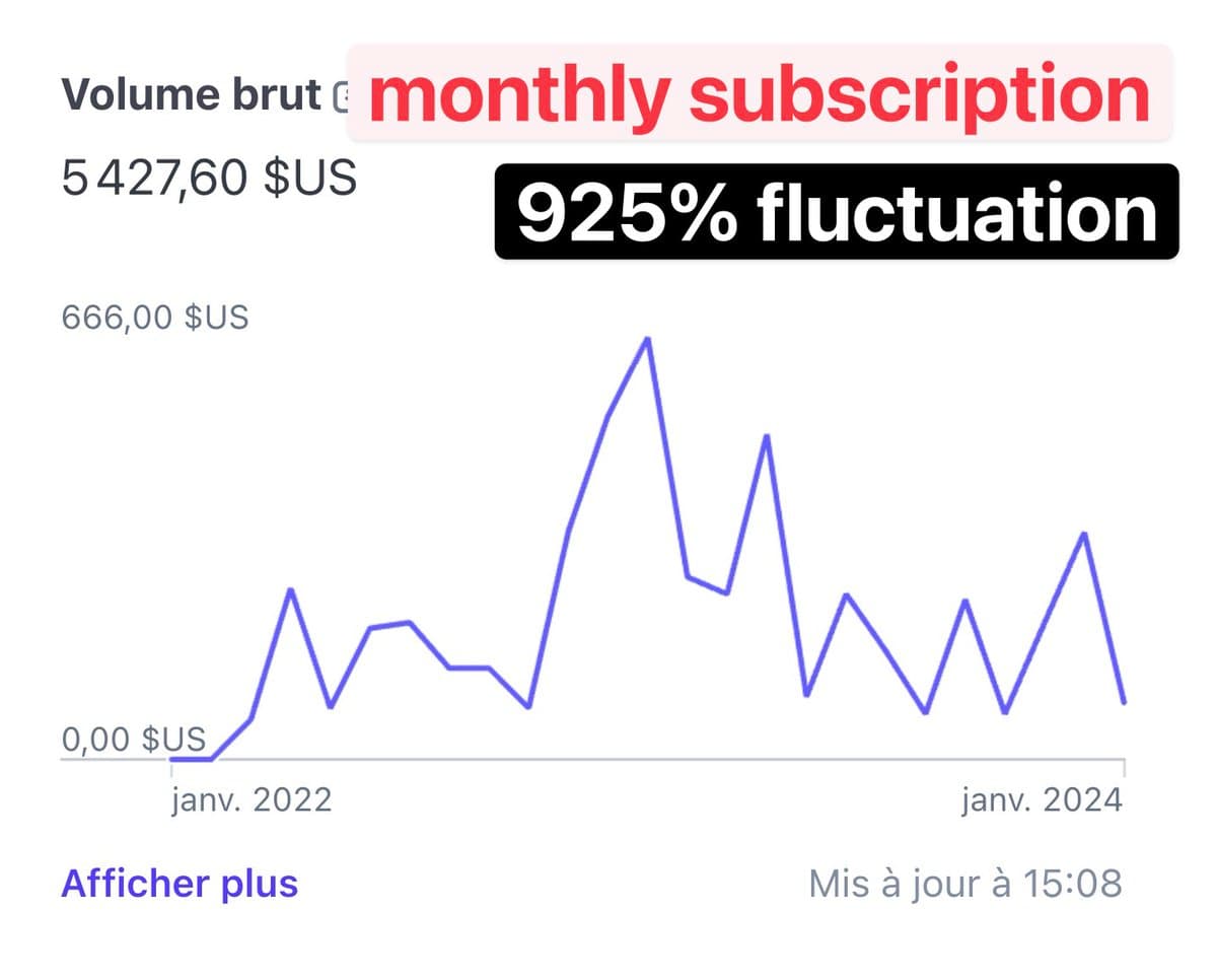 My income is much more stable with my one-time purchase startup than with monthly subscriptions. Subscriptions don't…