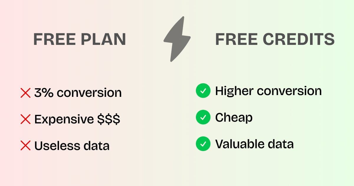 A free plan is a bad idea disguised as an opportunity. Only 3% of free users will convert to paid users To make $5,000…