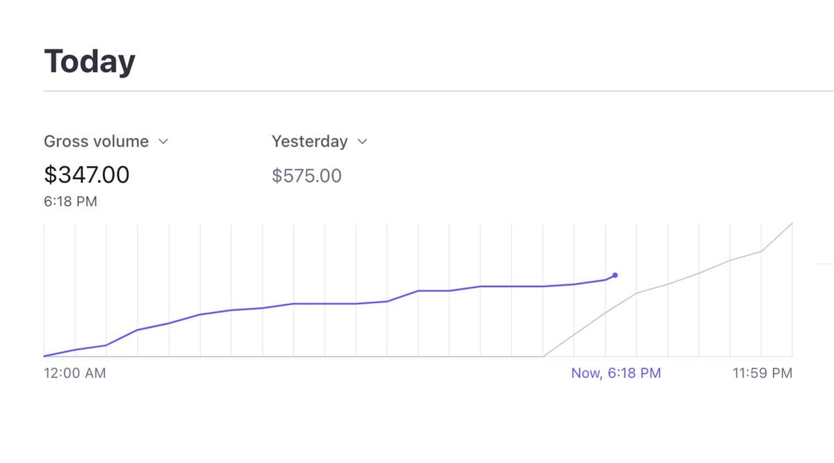 PoopUp launch after 24 hours: π 3,400 unique visitors π° $922 in profit π§ͺ $0.27/visitor Show me how you're usingβ¦