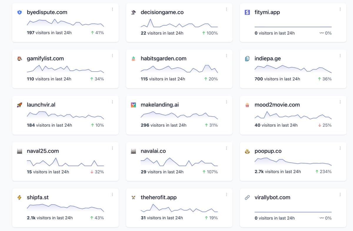 I only track the revenue generated per landing page visitor: - ByeDispute.com $0.06/visitor - IndiePa.ge $0.08/visitor…