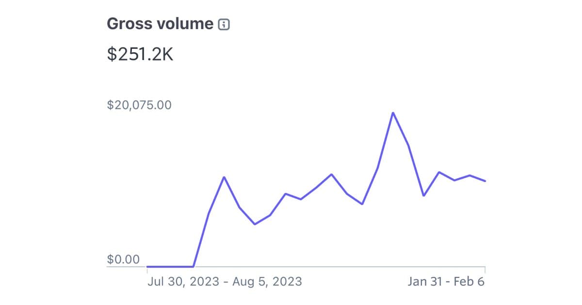 I made $250,000 in 5 months selling JavaScript. But when I launched ShipFast, I told my wife @wonjitos we’d be lucky to…