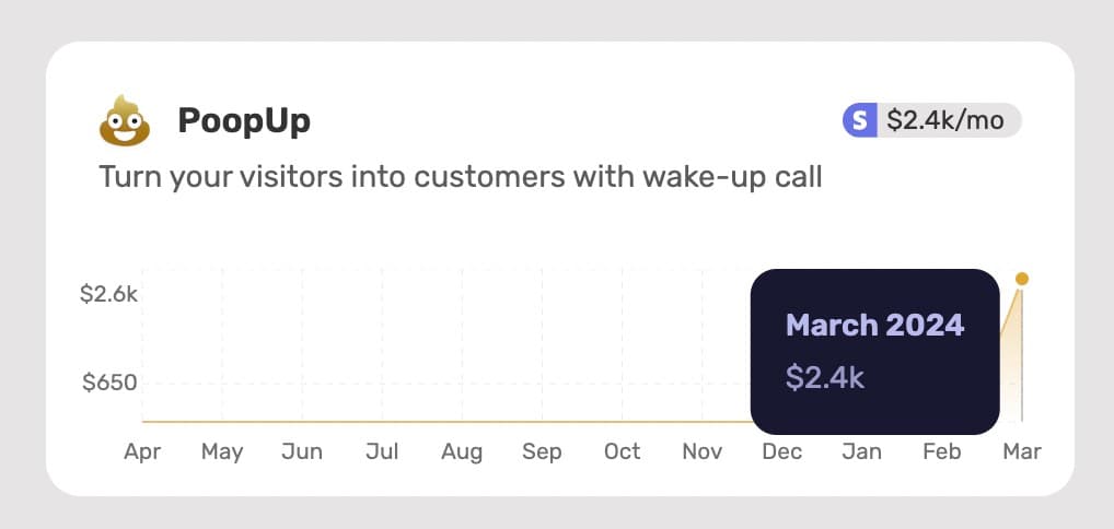 PoopUp made $2,400 in 2 weeks: - 1 feature - A terrible name - One-time payment - Made in 3 days with AI & ShipFa.st…