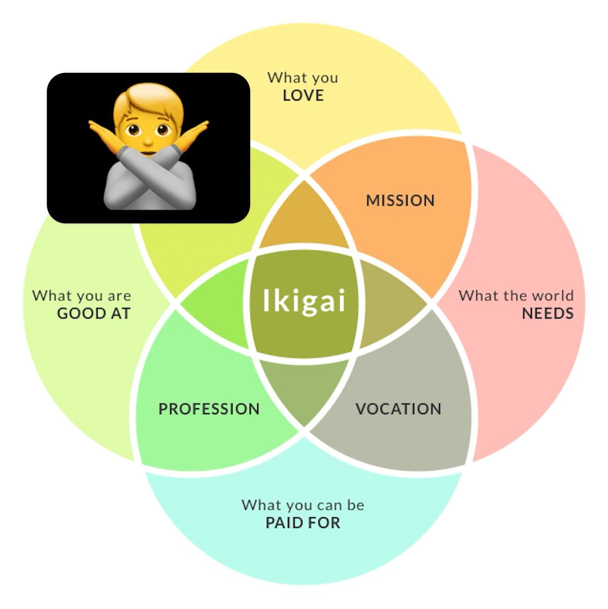 3 years ago, I spent days creating a meaningless Ikigai. Recently, I realized these 3 elements are 99% driven by…