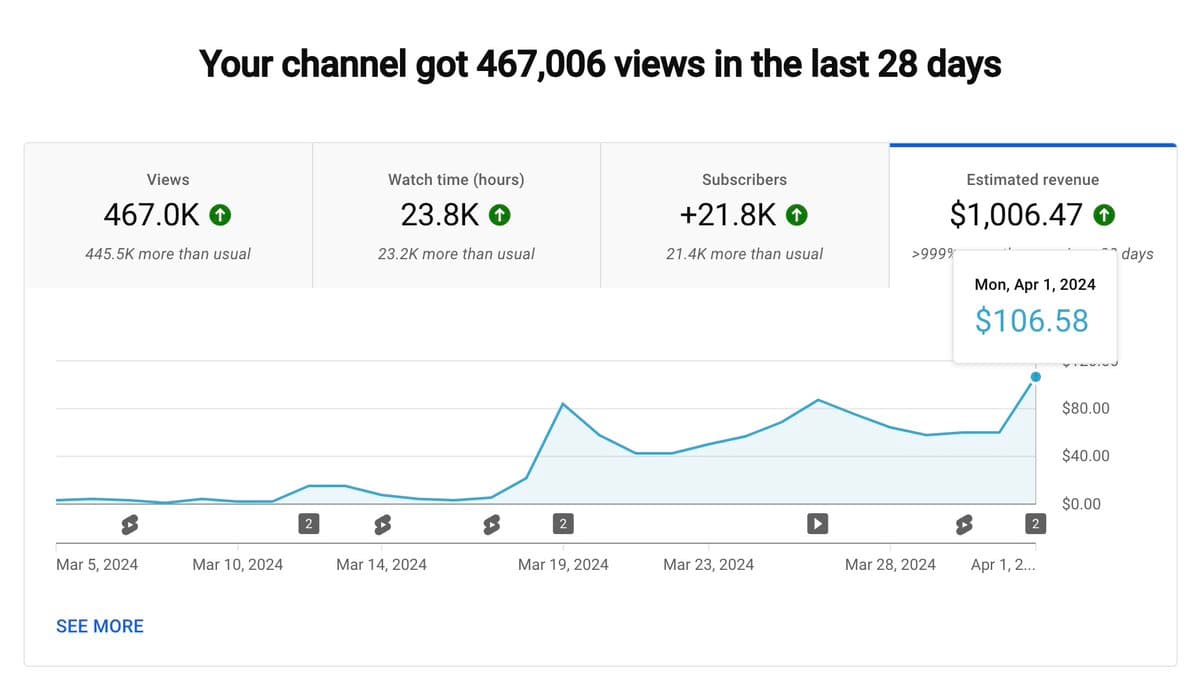 Yet, another YouTube post (sorry): ✅ 4 figures revenue ✅ 3 figures daily revenue Make a monthly recap of your learnings…