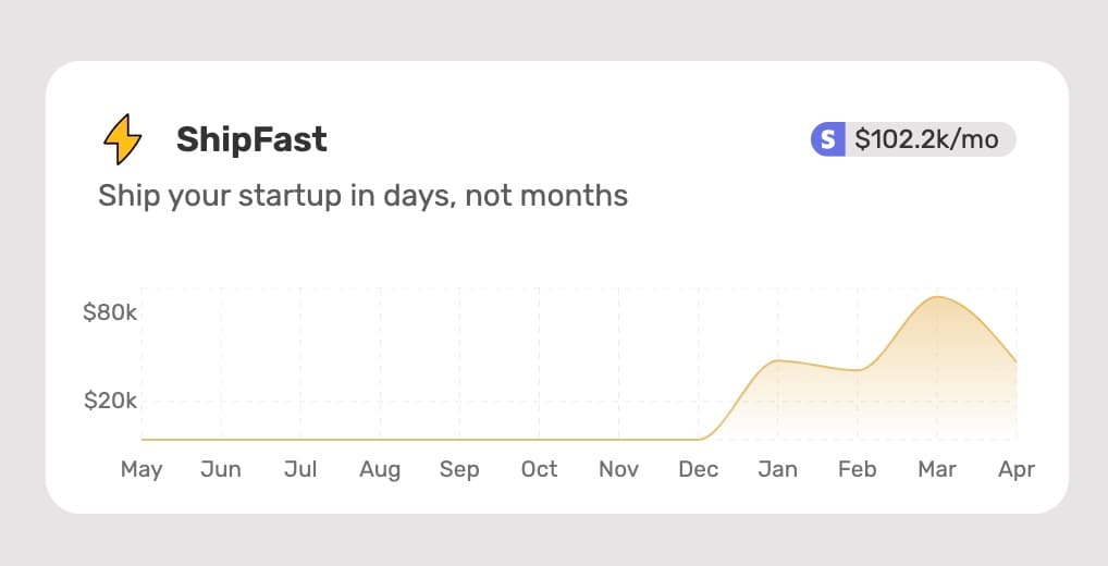 It's now ShipFast turn to cross $100K/month 🤩 That's 92% of my revenue.