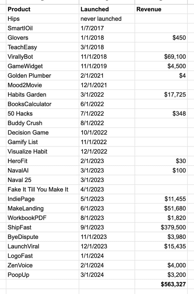 72% of my revenue came from the last 6 months