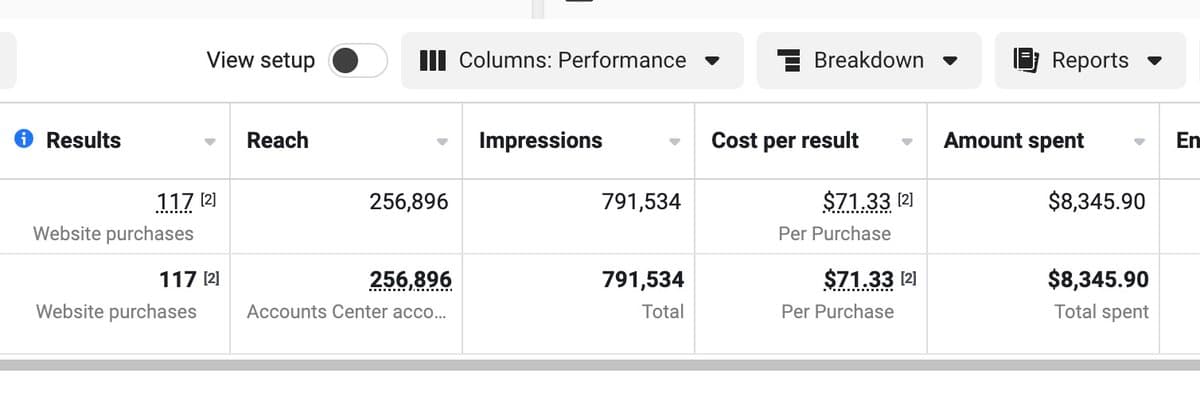 I spent $8,345 on Facebook ads. And made $23,283 in revenue for ShipFast. This wouldn't have been possible without…