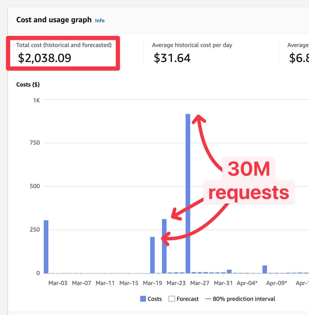 Founder: 0 DDoS: 1 My AWS CloudFront got 30,000,000 requests in 3 days and a $2,000 bill ($10/month usually 😅) I turned…