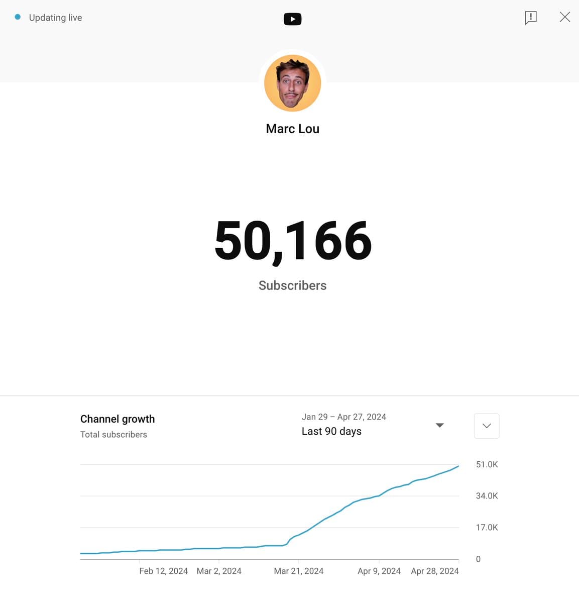 My little YouTube channel crossed 50,000 subscribers ๐คฉ ๐ฌ Started in January 2024 ๐ Recorded 1 video every Saturday ๐โฆ