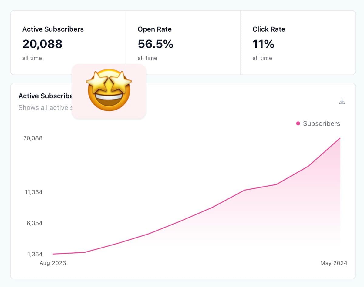 My newsletter is 9 months old and just hit 20,000 readers. I write everything I wish I knew when I started building…