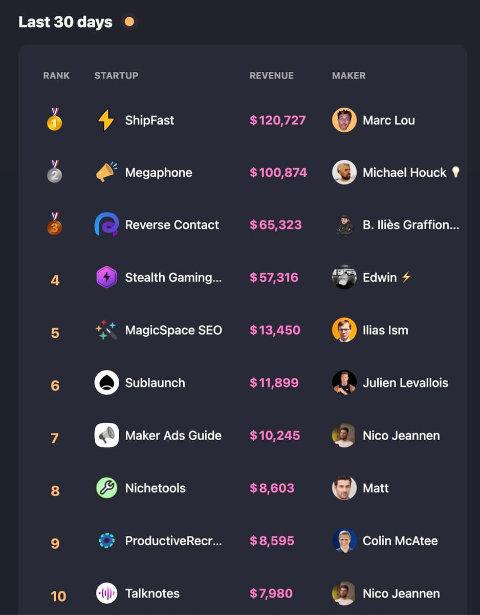 IndiePage Leaderboard Winners β May 2024 π₯ @marc_louvion π₯ @callmehouck π₯ @la_moquette 4. @astrooed 5. @illyism 6β¦