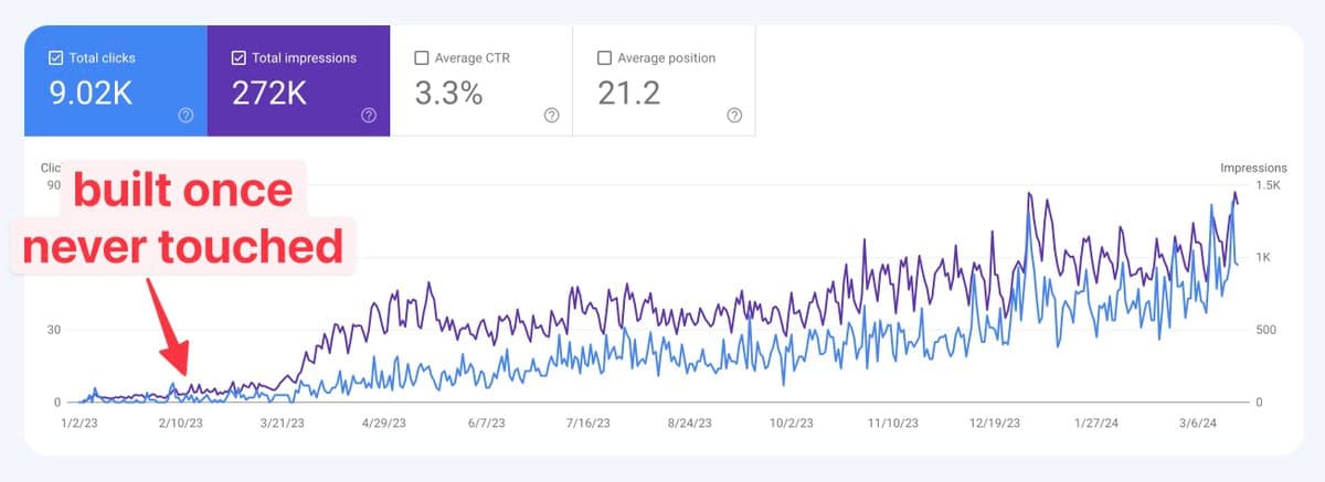 I get 300 visitors a day from Google with pSEO