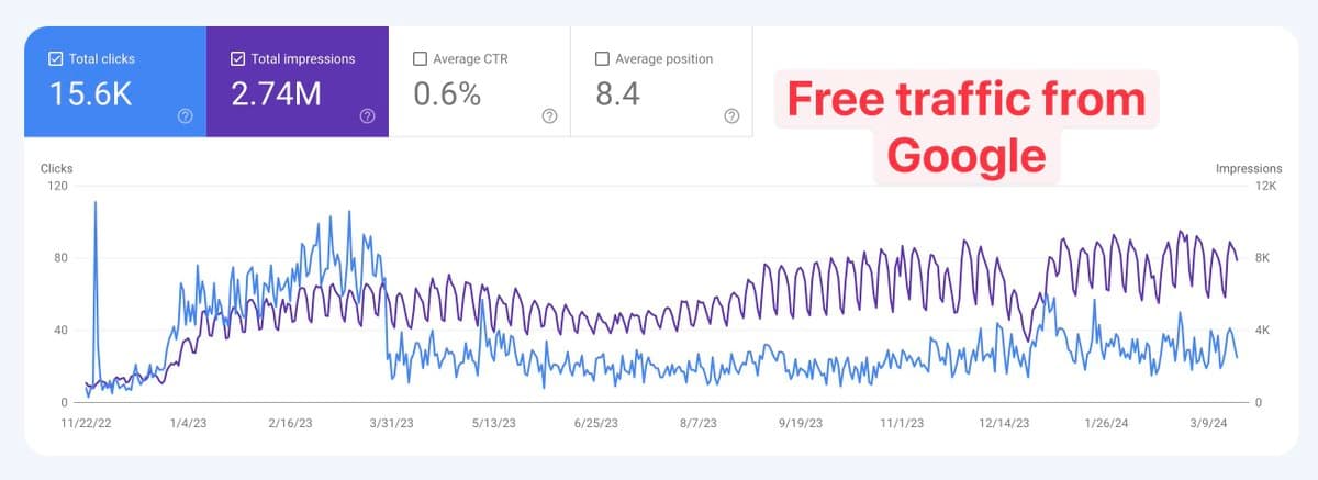 1/ What’s Programmatic SEO (pSEO)? pSEO is a marketing strategy to rank on Google for a group of long-tail keywords…