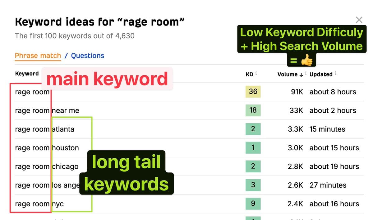 Ahref's free keyword generator tool shows that. The keyword “rage room” is perfect. (KD is a bit high for a start, it's…