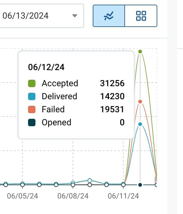 31,000 emails sent to me overnight... To whoever tried to hack Insighto: Why? π