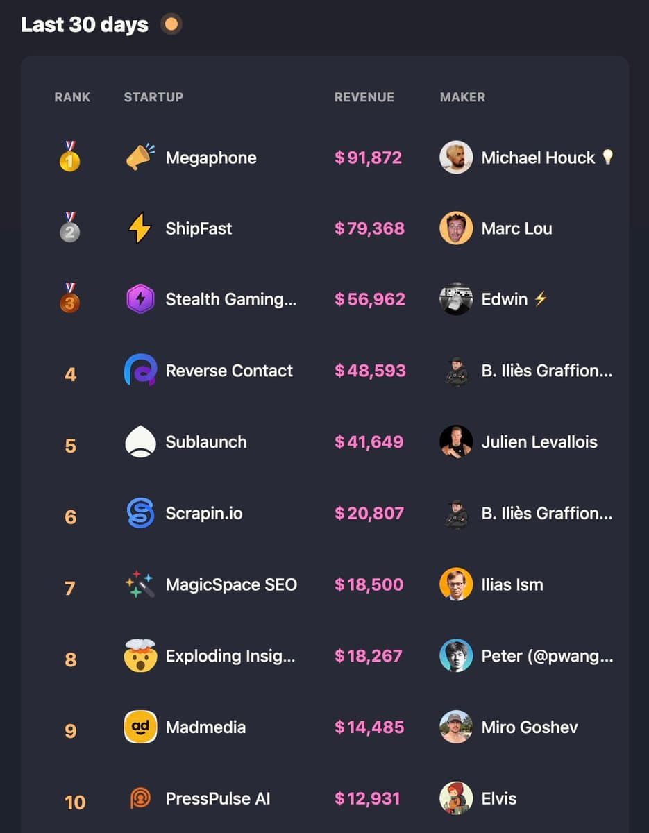 Indie Makers Leaderboards — July 2024 🤖 Only 1 AI startup in top 10 💰 11 founders make 10K+/month 🍜 45 founders are…
