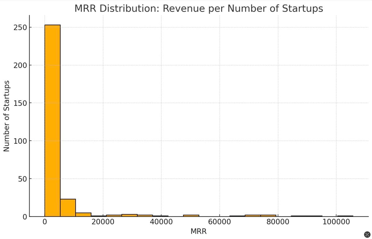 Entrepreneurship is hard. This is the MRR distribution for 268 startups.