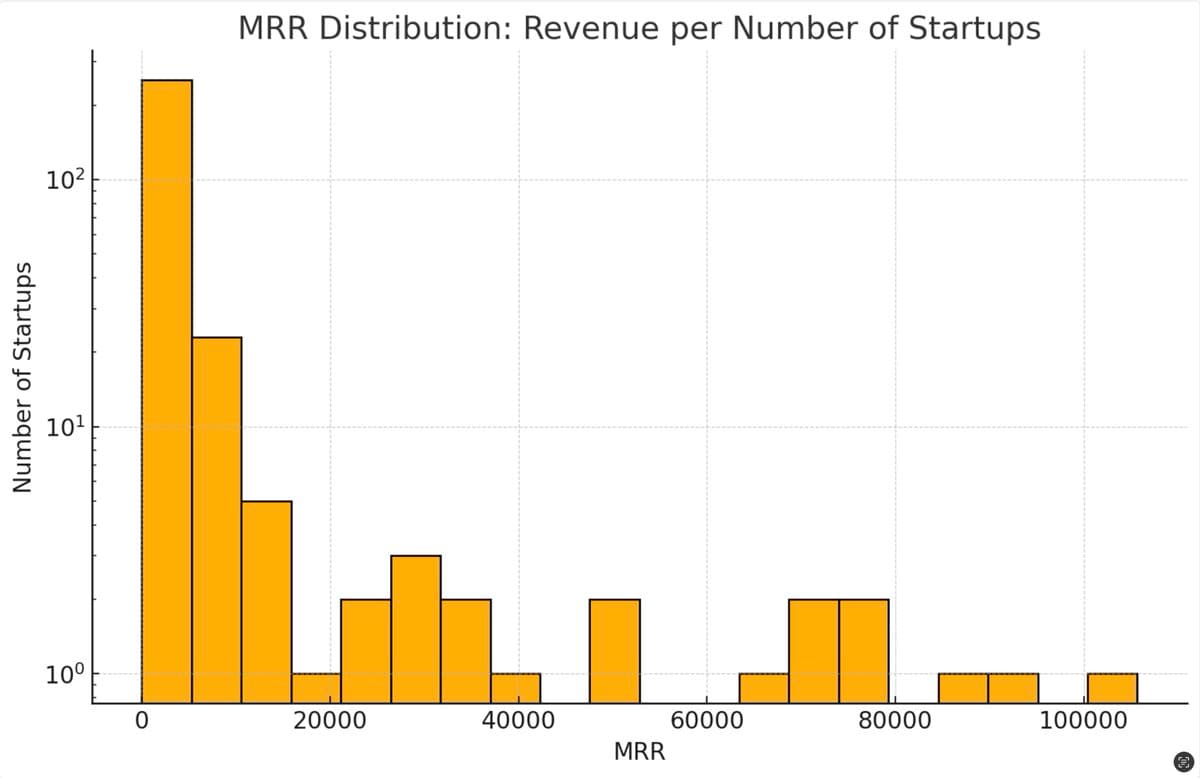 268 startups are verified with Stripe on IndiePa.ge πͺ 30% made $1+ π€ 18% make $1,000+/month π $4,551/month averageβ¦
