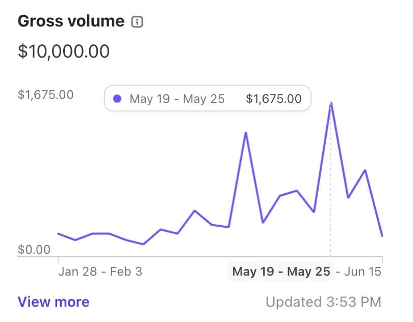 "But I hate marketing" I launched IndiePage 1.5 years ago: 🙋 9,895 pages created 🥇 Product of the day 🤑 $10M…