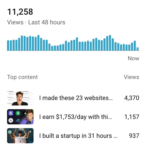 6 months later, YouTube keeps showing my videos to more people. 👀 8,000 organic views a day (from best videos) ❤️ 150…