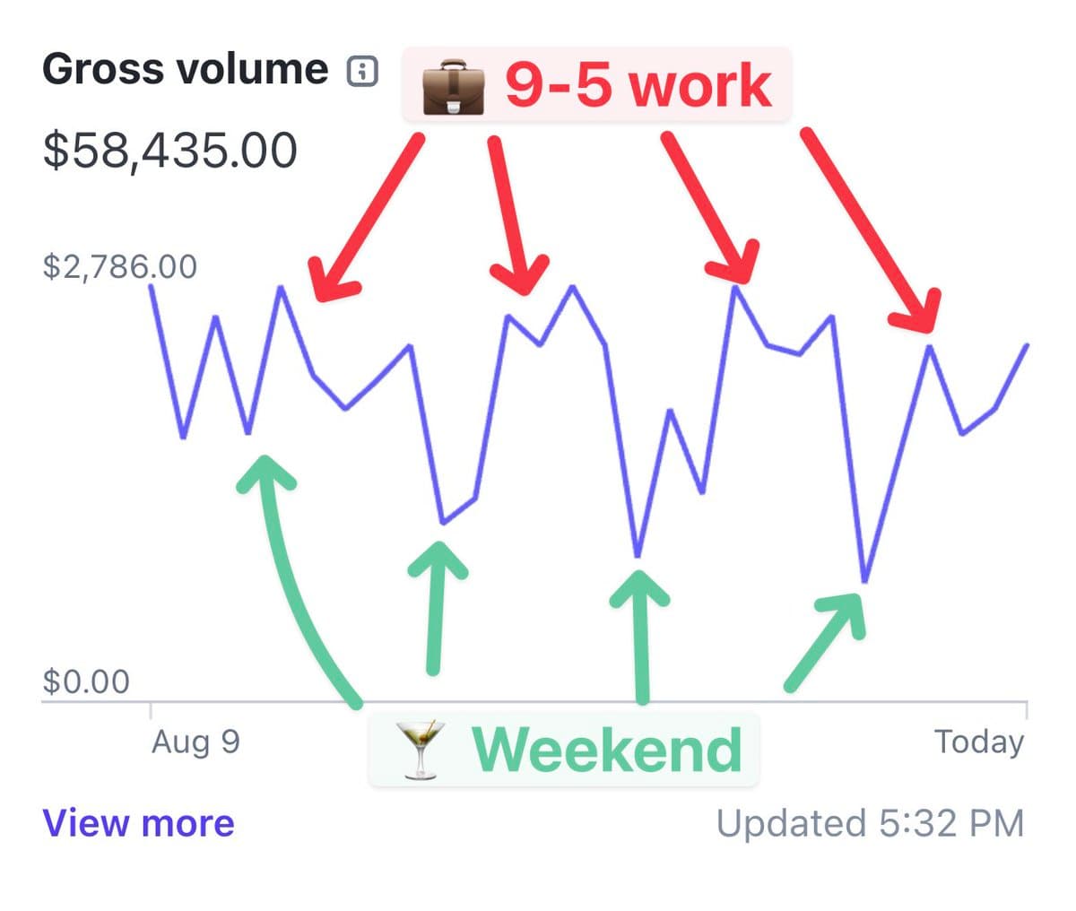Random business observation: 📈 Sales are up from Monday/Friday 📉 Sales drop on Sat/Sun The product is ShipFast…