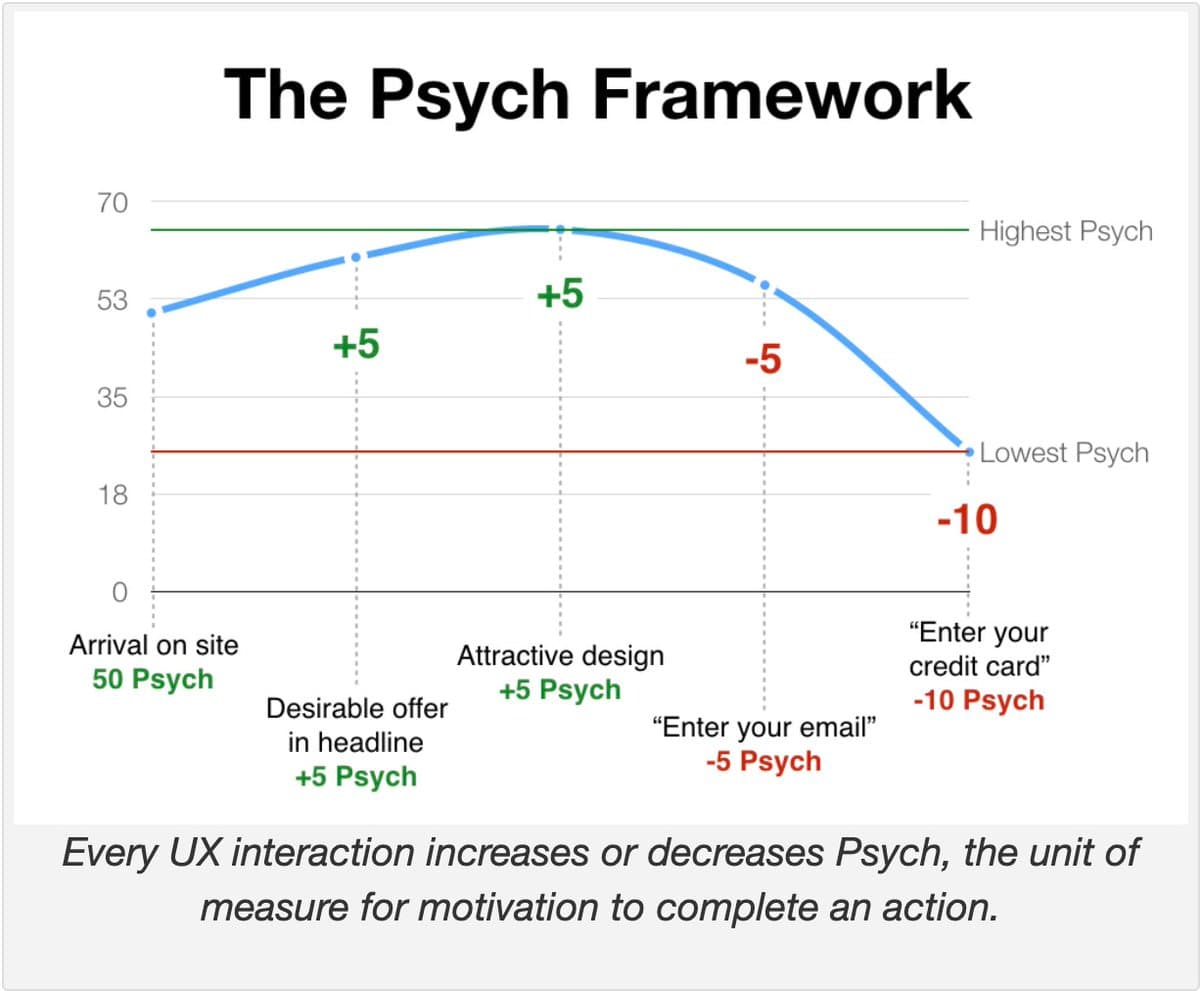 Excellent read by @andrewchen. He explains why users leave your app/site, and how to get them to stay, with a simple…
