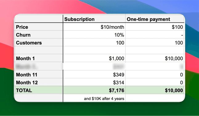 Ditch your subscription. I killed 3 startups because of recurring payments: 1. IndiePage: ✅ It makes $4,000/month on…