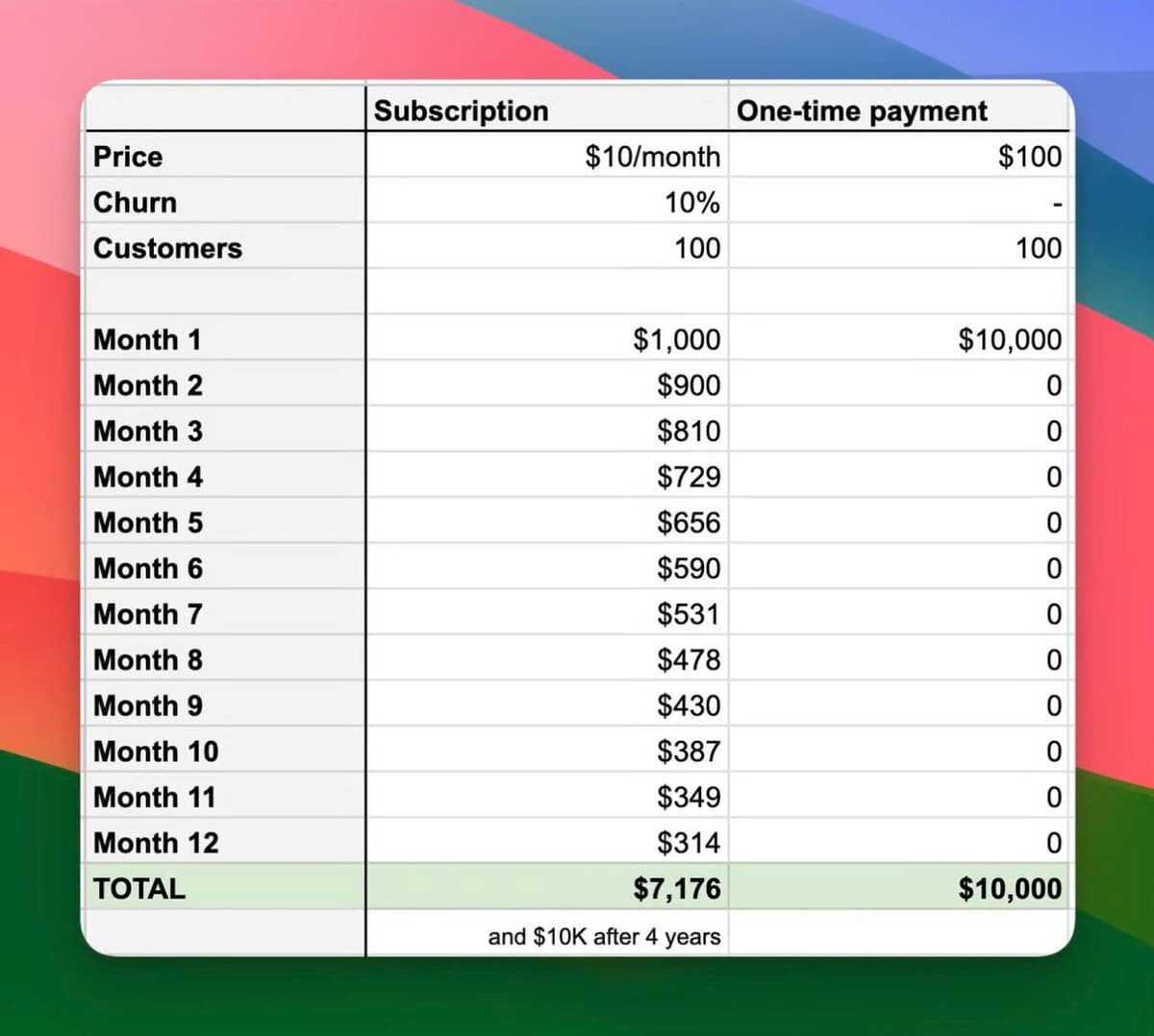Ditch your subscription. I killed 3 startups because of recurring payments: 1. IndiePage: ✅ It makes $4,000/month on…