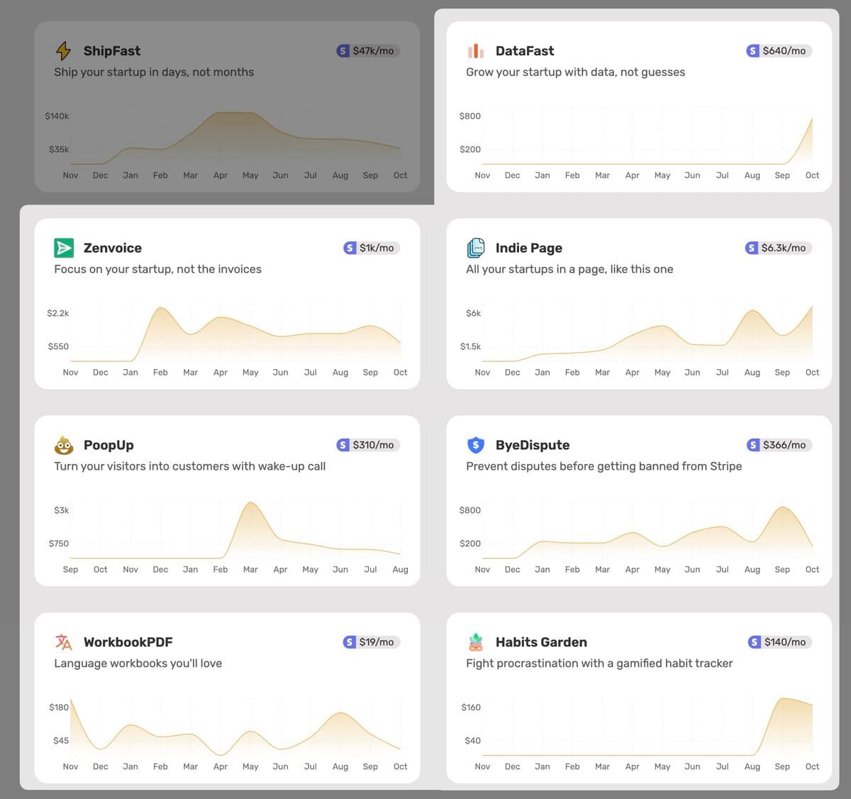 So close to making $10,000/month with my 7 tiny SaaS. 90% of the revenue is made through one-time payments.
