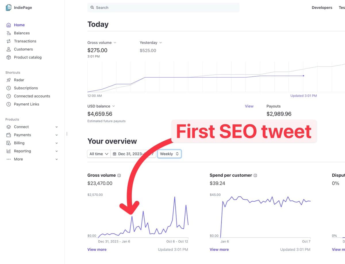 When I launched @IndiePageApp in March 2023, it made less than $1,000/month for a year. The domain authority grew from 0…