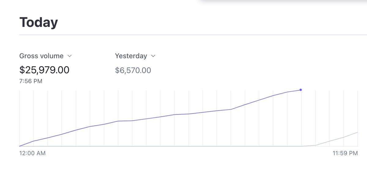 I made $32,000+ in 24 hours with my biggest launch