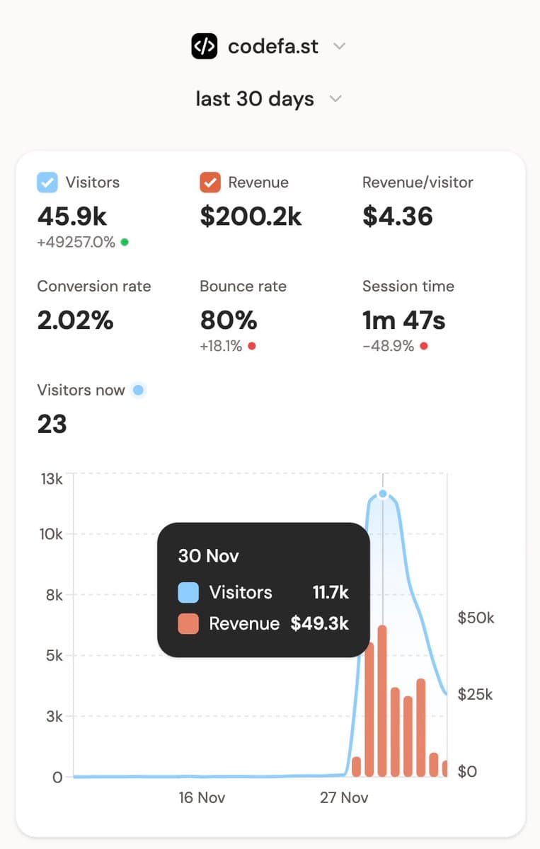 CodeFast launch 7-day recap: 📈 45K visitors ❤️ 1,022 students 💰 $200,000+ in revenue Coding changed my life. And I…