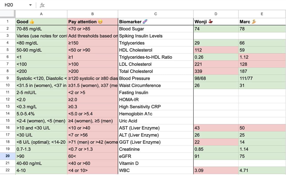I outsourced my wife & my biomarkers 🧬 There are ~10 important markers that are easy to track. From now on, we get a…