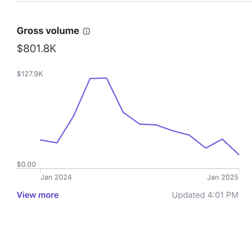 My weekend project made $1,000,000 in 1.5 years