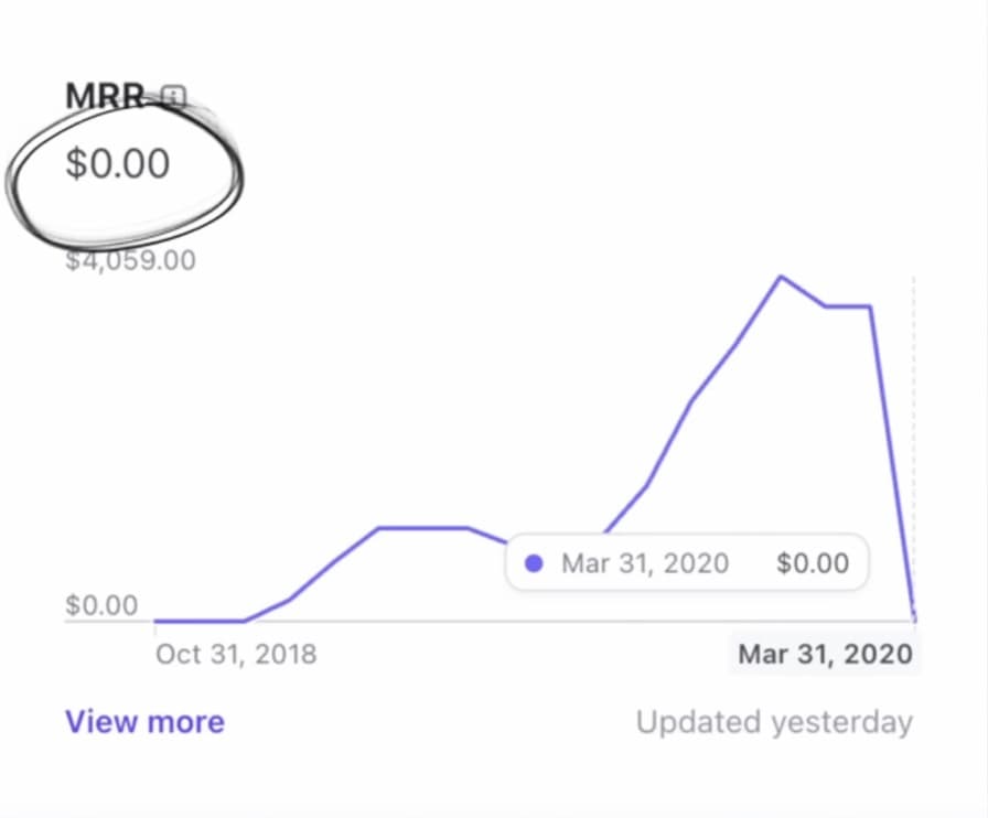 COVID killed my SaaS. I had $0, no idea what to build next, and no motivation to restart. I spent a year wondering why I…