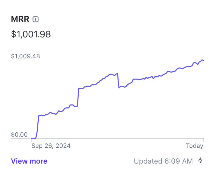 SaaS to $1M: ✅ 5% completed It took 4 months. If entrepreneurship is linear, DataFast will hit $1M valuation in August…