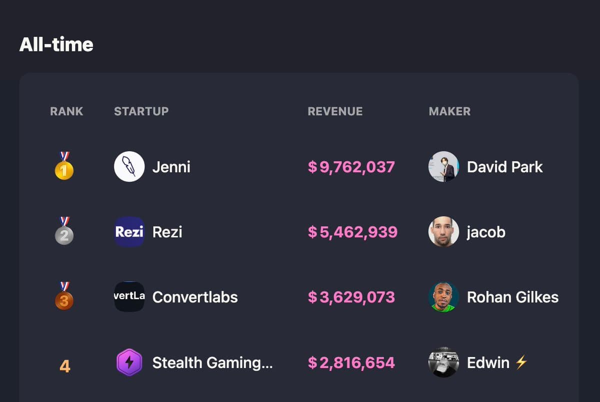 Someone stole the 1st place on IndiePage Leaderboards... @Davidjpark96 will break $10M in ~2 weeks with his AI startup…