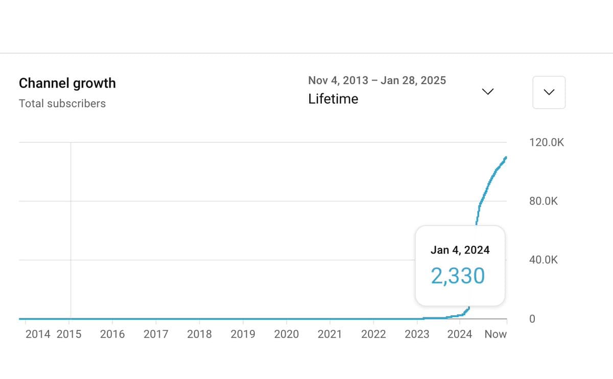 My YouTube channel 1 year ago: - 2,000 subscribers - No idea what to talk about - 0 knowledge about Youtube My YouTube…