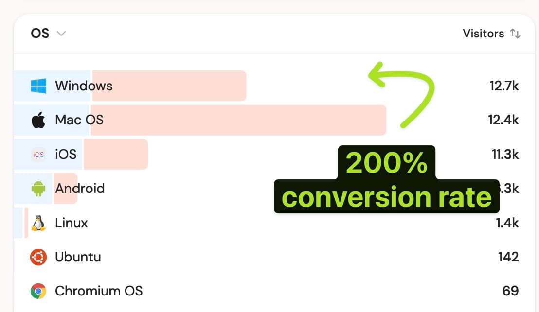 Pattern I noticed across all my startups: macOS users are twice as likely to buy my products as Windows users.
