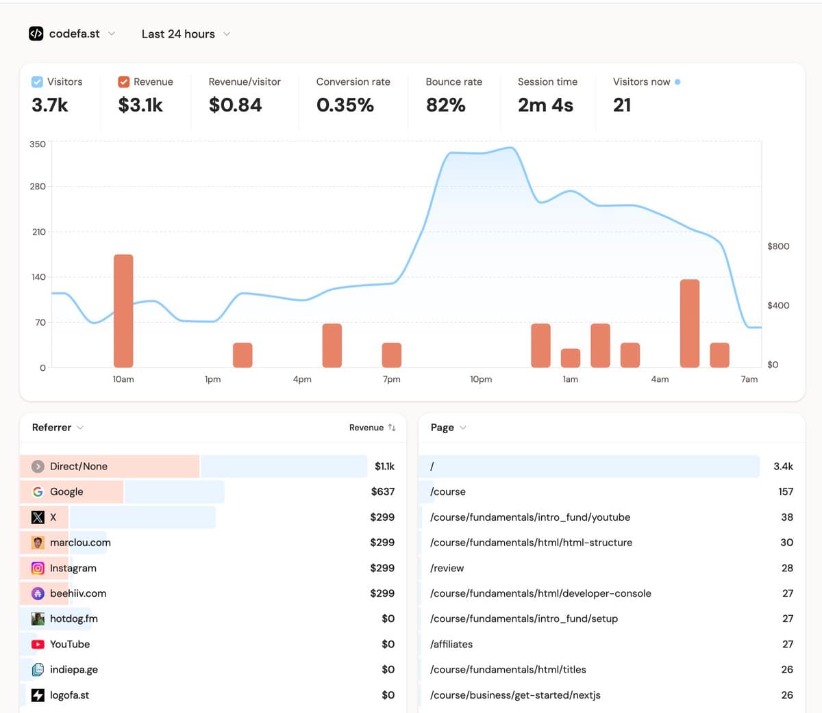 2. @DataFast_ It's my go-to analytics dashboard. It tells me where my revenue comes from. So I know what works, what…